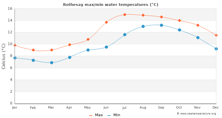 Rothesay average maximum / minimum water temperatures