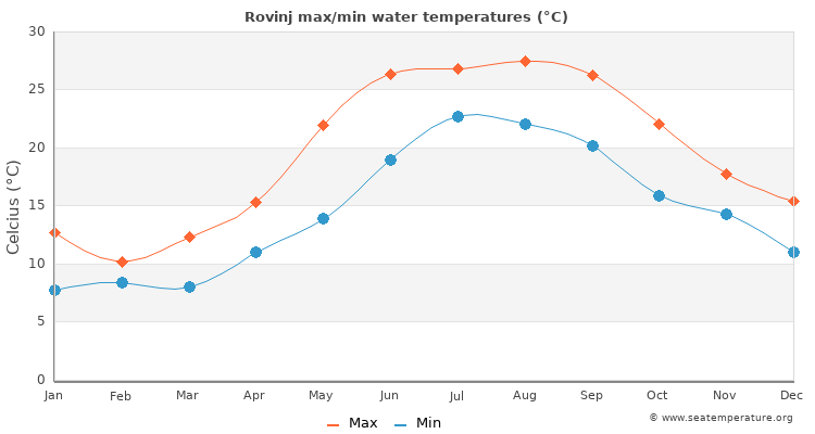 Rovinj average maximum / minimum water temperatures