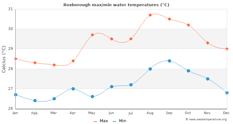 Roxborough average maximum / minimum water temperatures