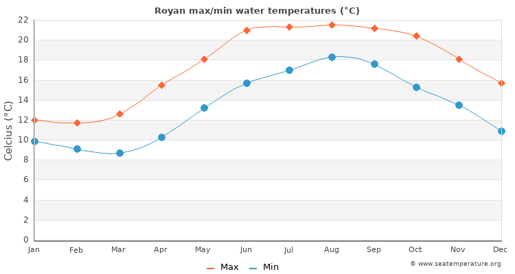 Royan average maximum / minimum water temperatures