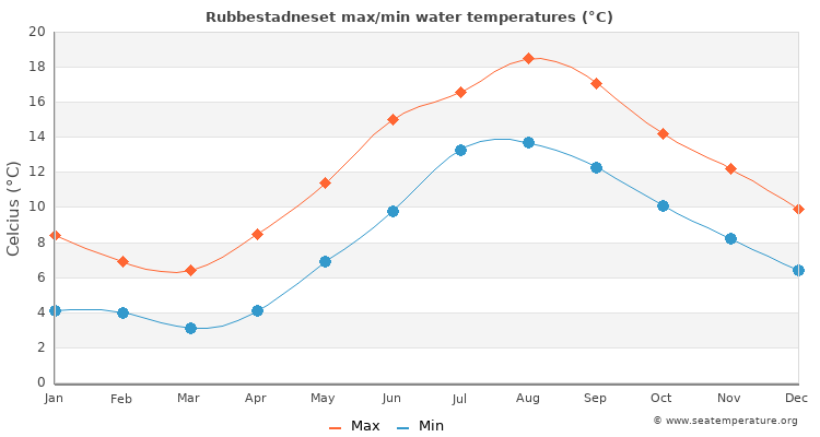 Rubbestadneset average maximum / minimum water temperatures