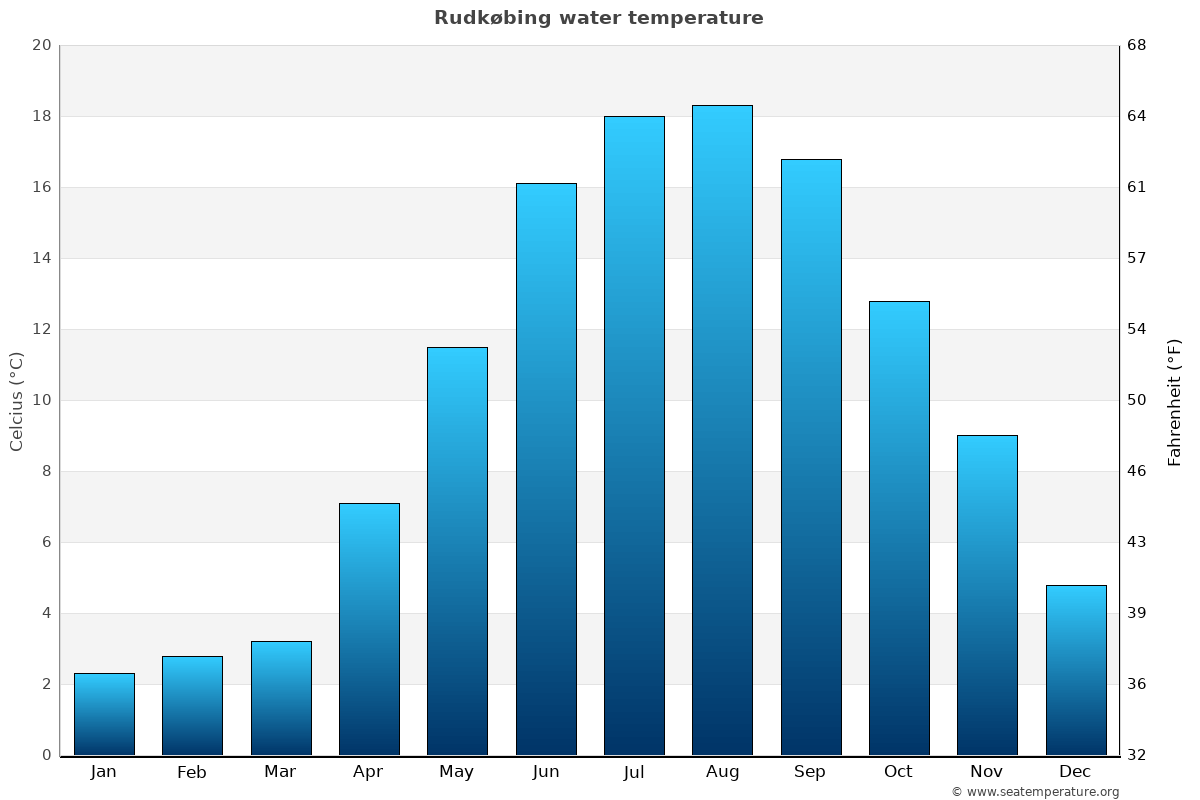 Rudkøbing average water temp chart