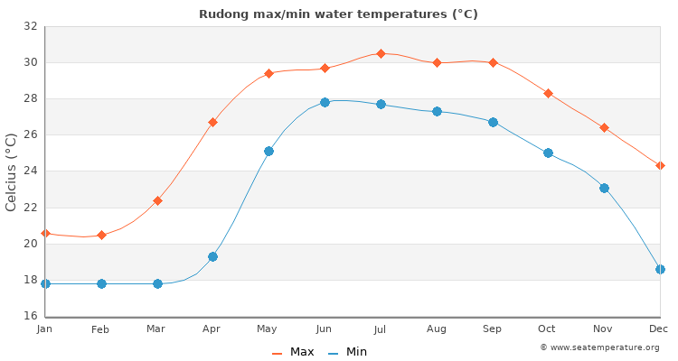 Rudong average maximum / minimum water temperatures