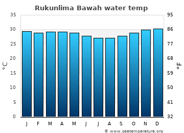 Rukunlima Bawah average water temp