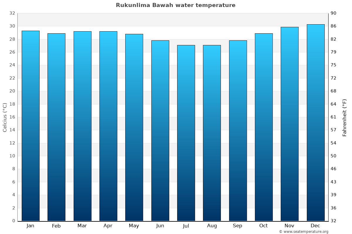 Rukunlima Bawah sea temperature graph Rukunlima Bawah average water temp chart