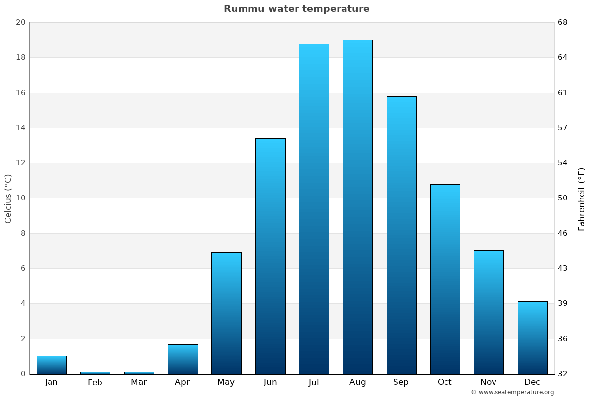 Rummu average water temp chart
