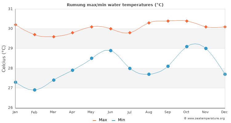 Rumung average maximum / minimum water temperatures