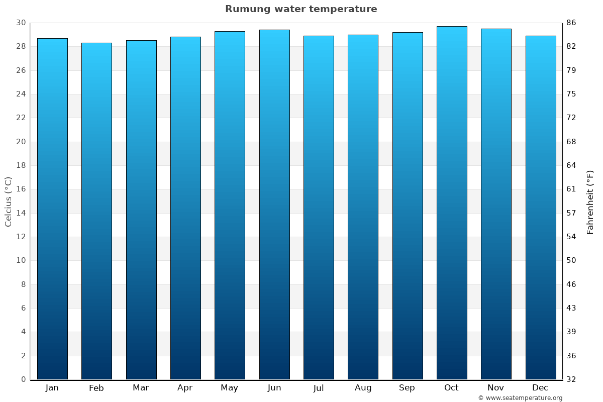 Rumung average water temp chart