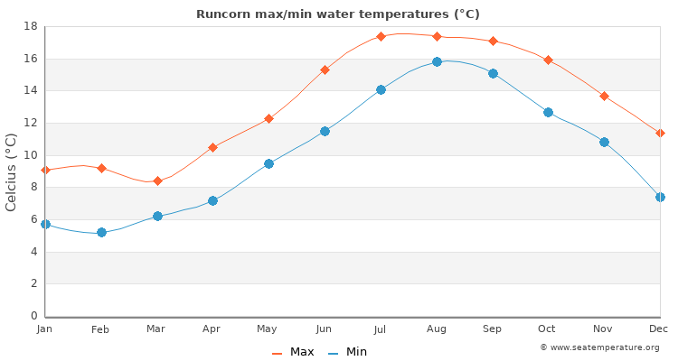 Runcorn average maximum / minimum water temperatures