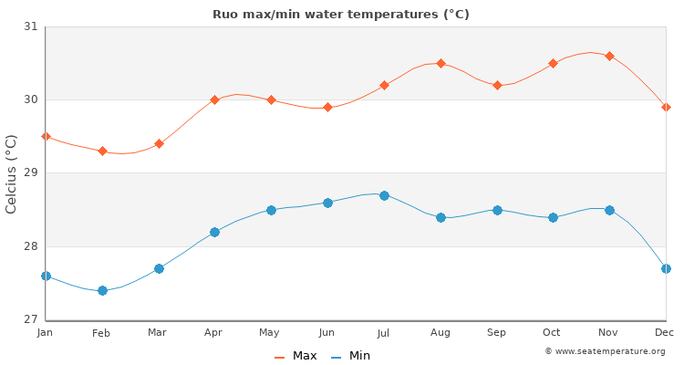 Ruo average maximum / minimum water temperatures
