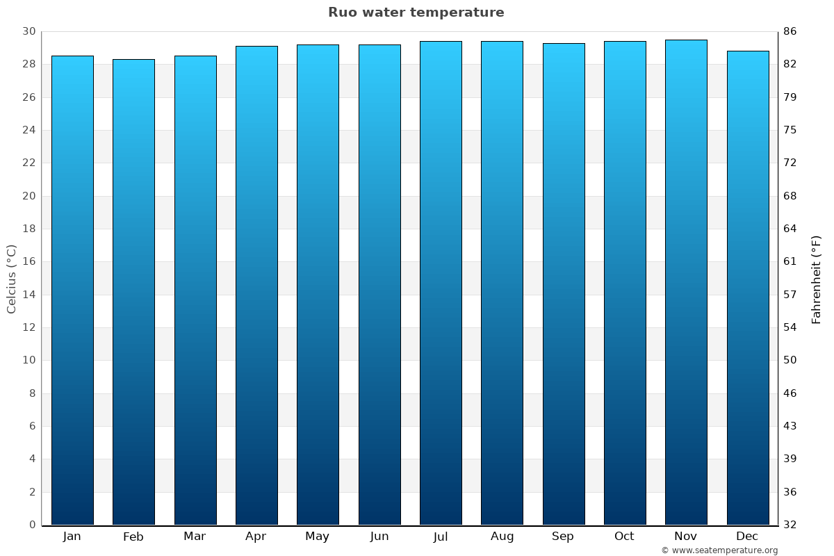Ruo average water temp chart