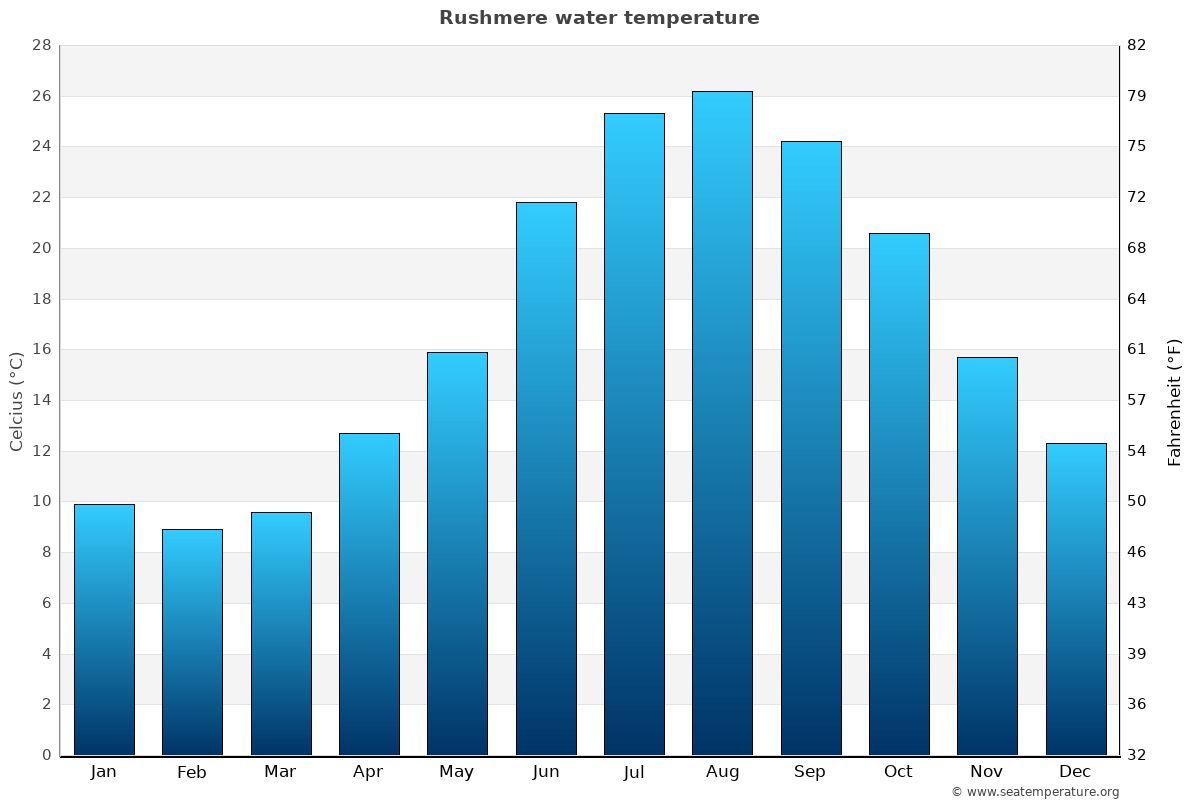 Rushmere average water temp chart