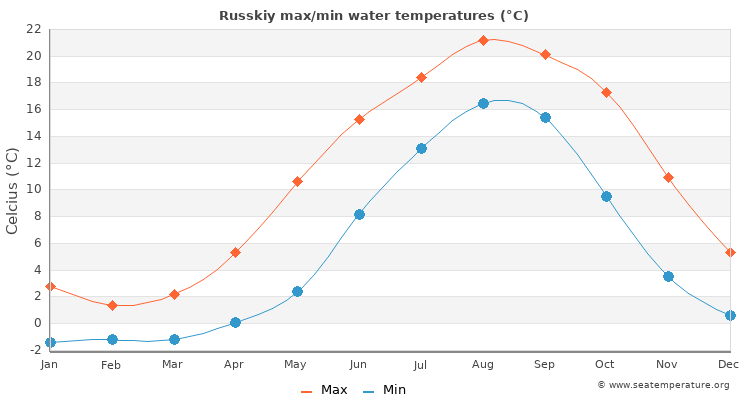 Russkiy average maximum / minimum water temperatures