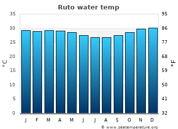 Ruto average water temp