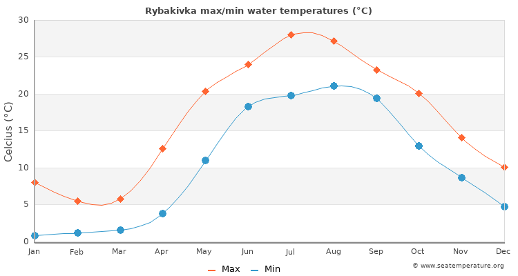 Rybakivka average maximum / minimum water temperatures