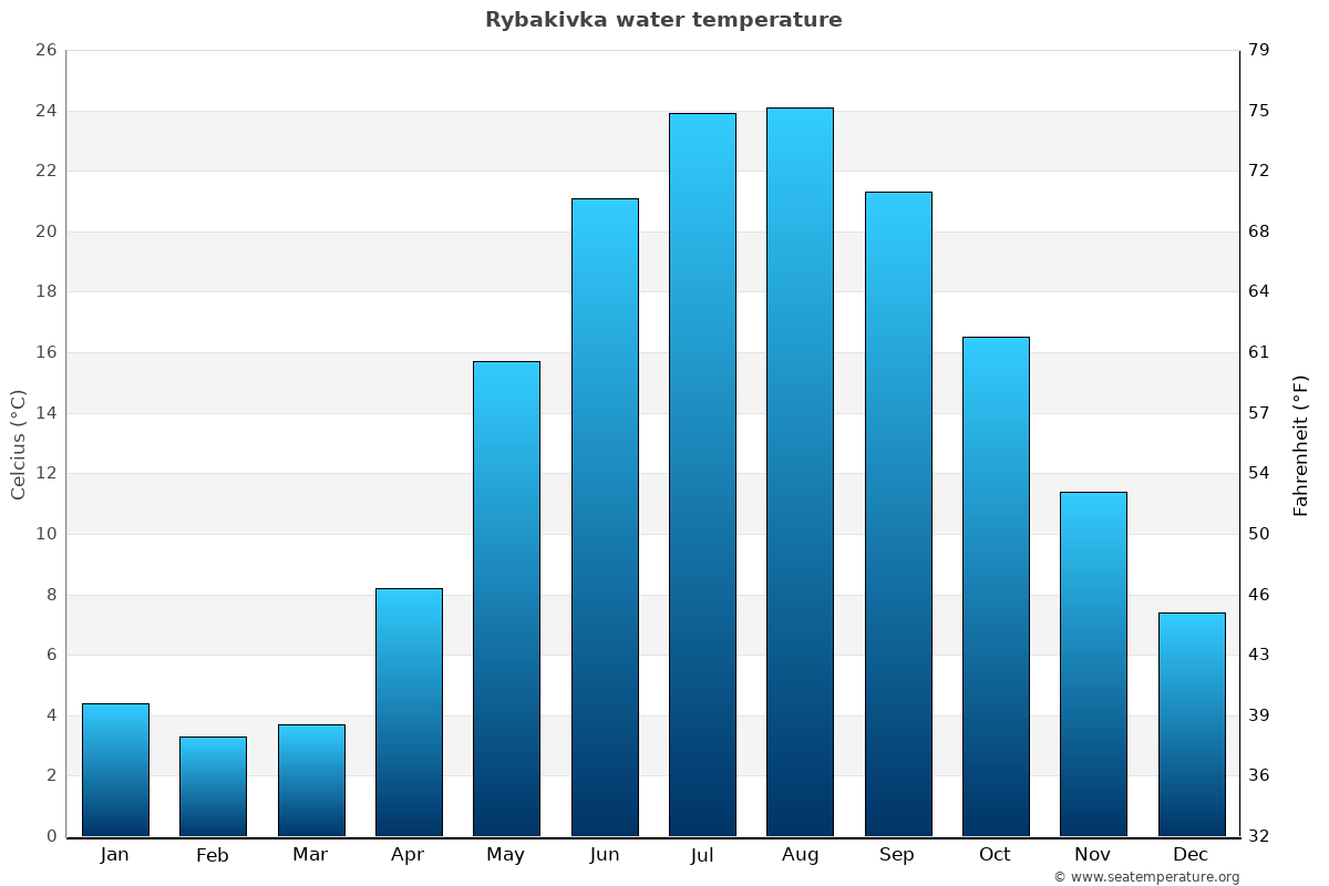 Rybakivka average water temp chart