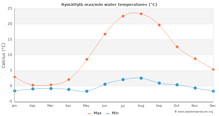 Rymättylä average maximum / minimum water temperatures