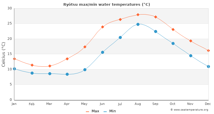Ryōtsu average maximum / minimum water temperatures
