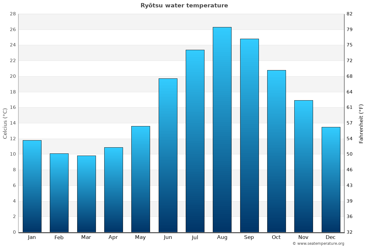 Ryōtsu average water temp chart