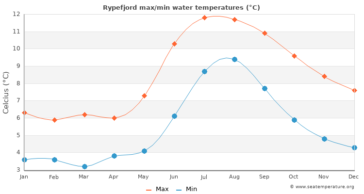 Rypefjord average maximum / minimum water temperatures