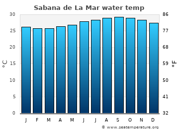 Sabana de La Mar average water temp