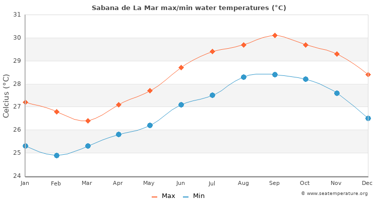 Sabana de La Mar average maximum / minimum water temperatures