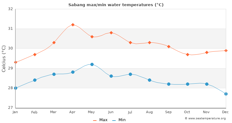 Sabang average maximum / minimum water temperatures