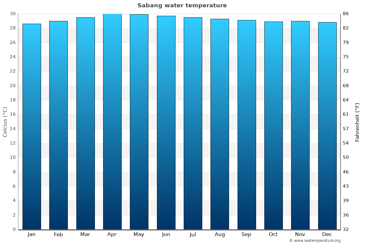 Sabang average water temp chart