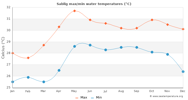 Sablig average maximum / minimum water temperatures