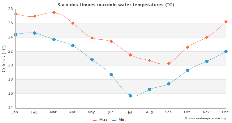 Saco dos Limoes average maximum / minimum water temperatures