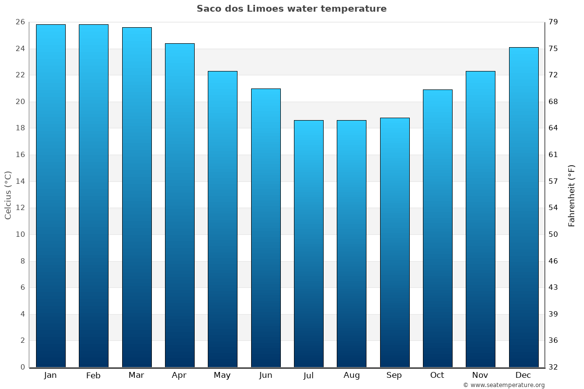 Saco dos Limoes average water temp chart