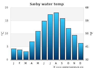 Sæby average water temp