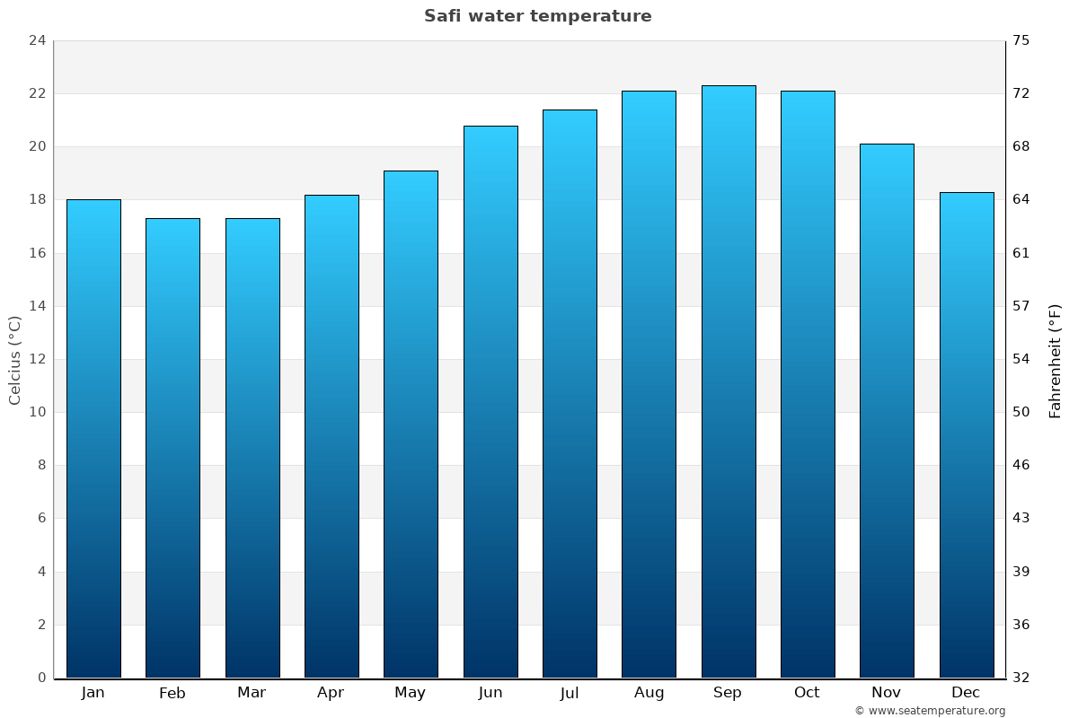 Safi average water temp chart