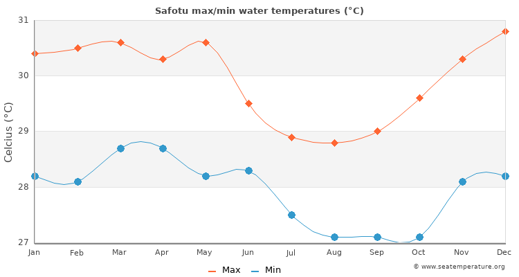 Safotu average maximum / minimum water temperatures