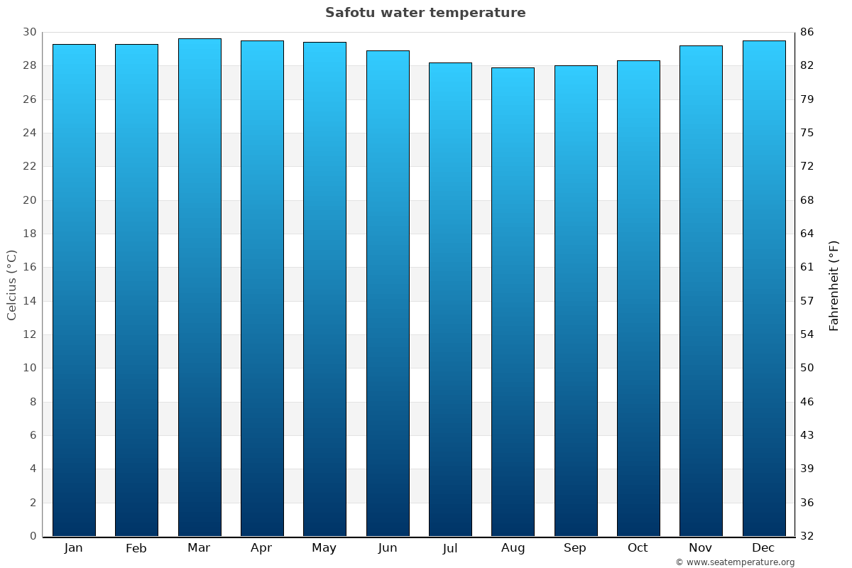 Safotu average water temp chart