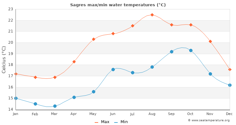 Sagres average maximum / minimum water temperatures