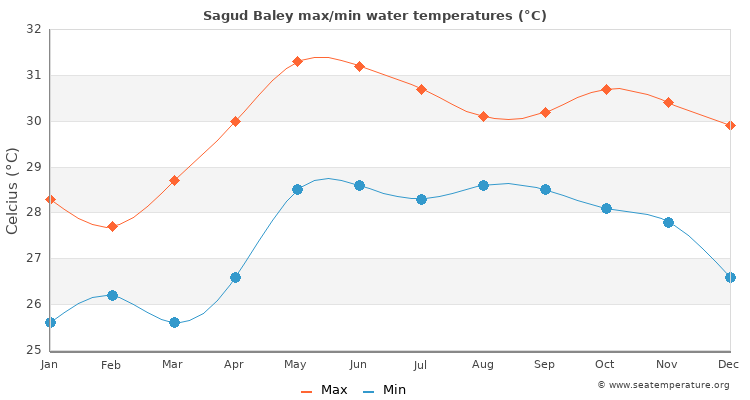 Sagud Baley average maximum / minimum water temperatures