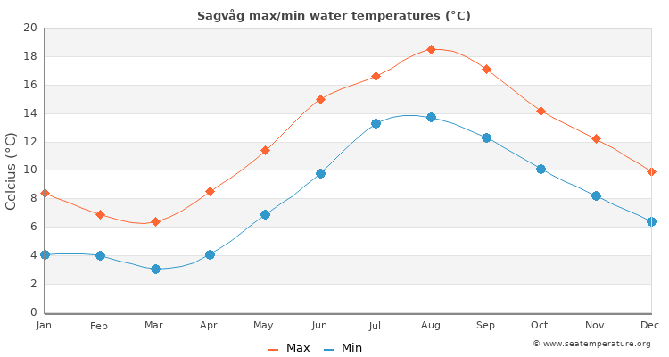 Sagvåg average maximum / minimum water temperatures