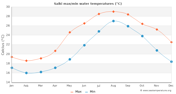 Saiki average maximum / minimum water temperatures