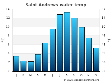 Saint Andrews average water temp