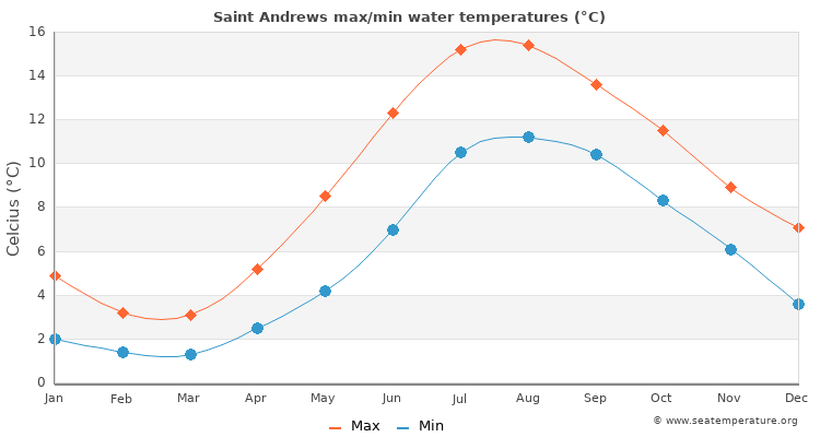 Saint Andrews average maximum / minimum water temperatures