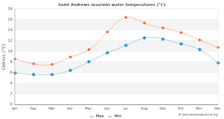 Saint Andrews average maximum / minimum water temperatures