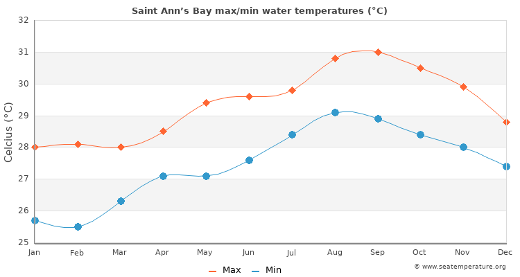 Saint Ann’s Bay average maximum / minimum water temperatures