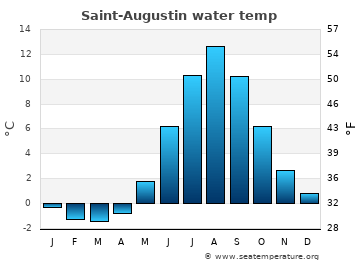 Saint-Augustin average water temp