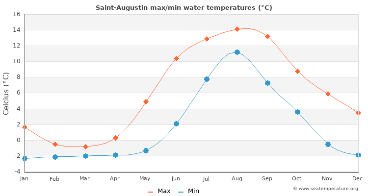 Saint-Augustin average maximum / minimum water temperatures