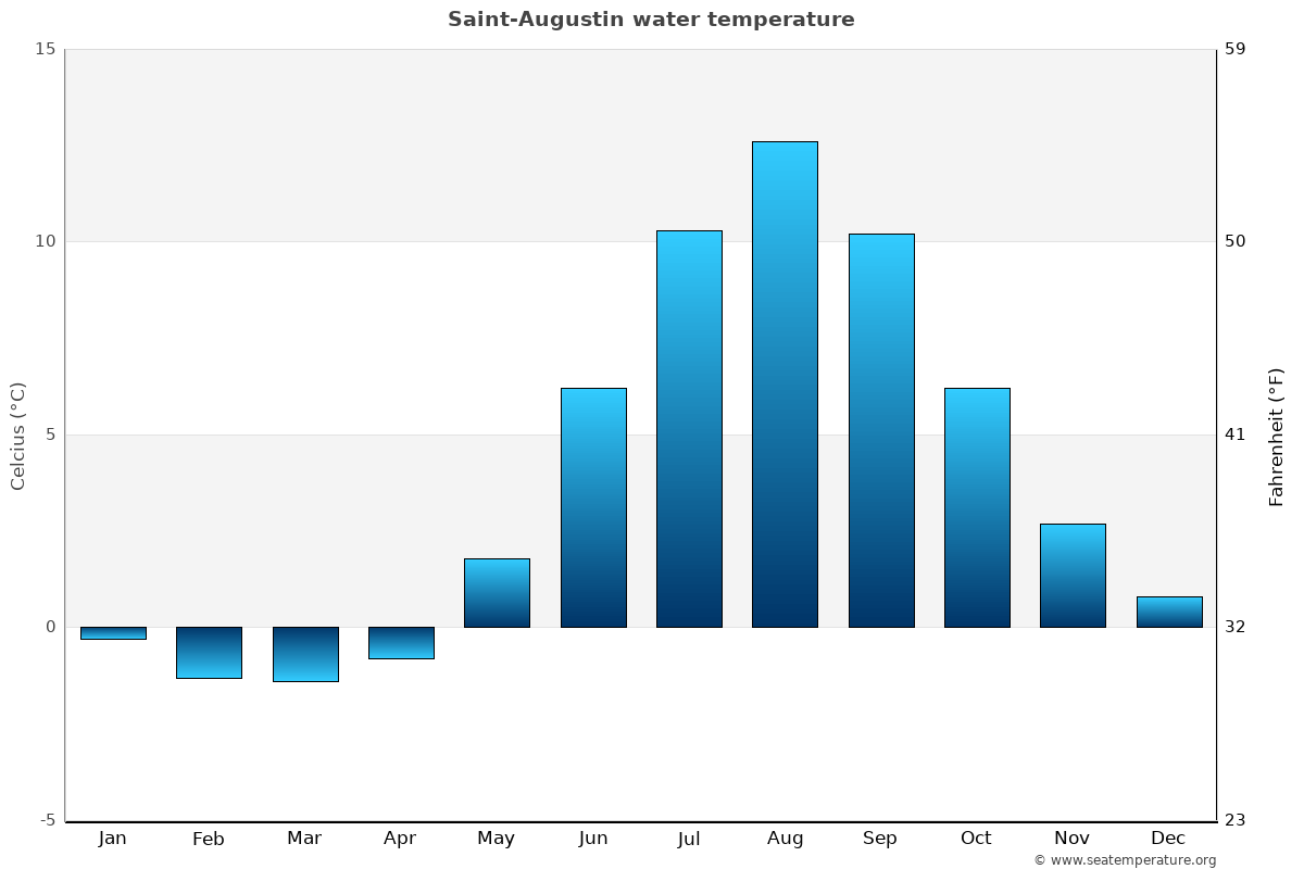 Saint-Augustin sea temperature graph Saint-Augustin average water temp chart