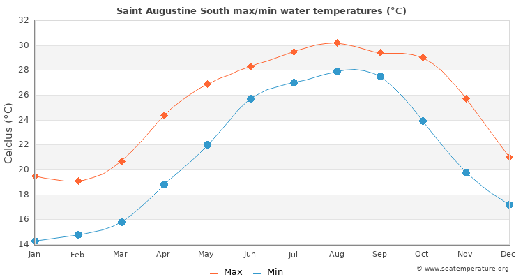 Saint Augustine South average maximum / minimum water temperatures