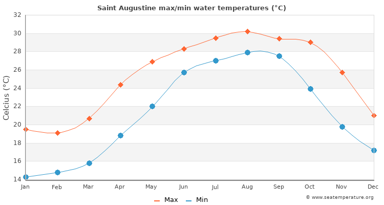 Saint Augustine average maximum / minimum water temperatures