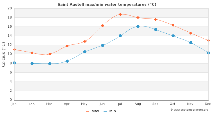 Saint Austell average maximum / minimum water temperatures