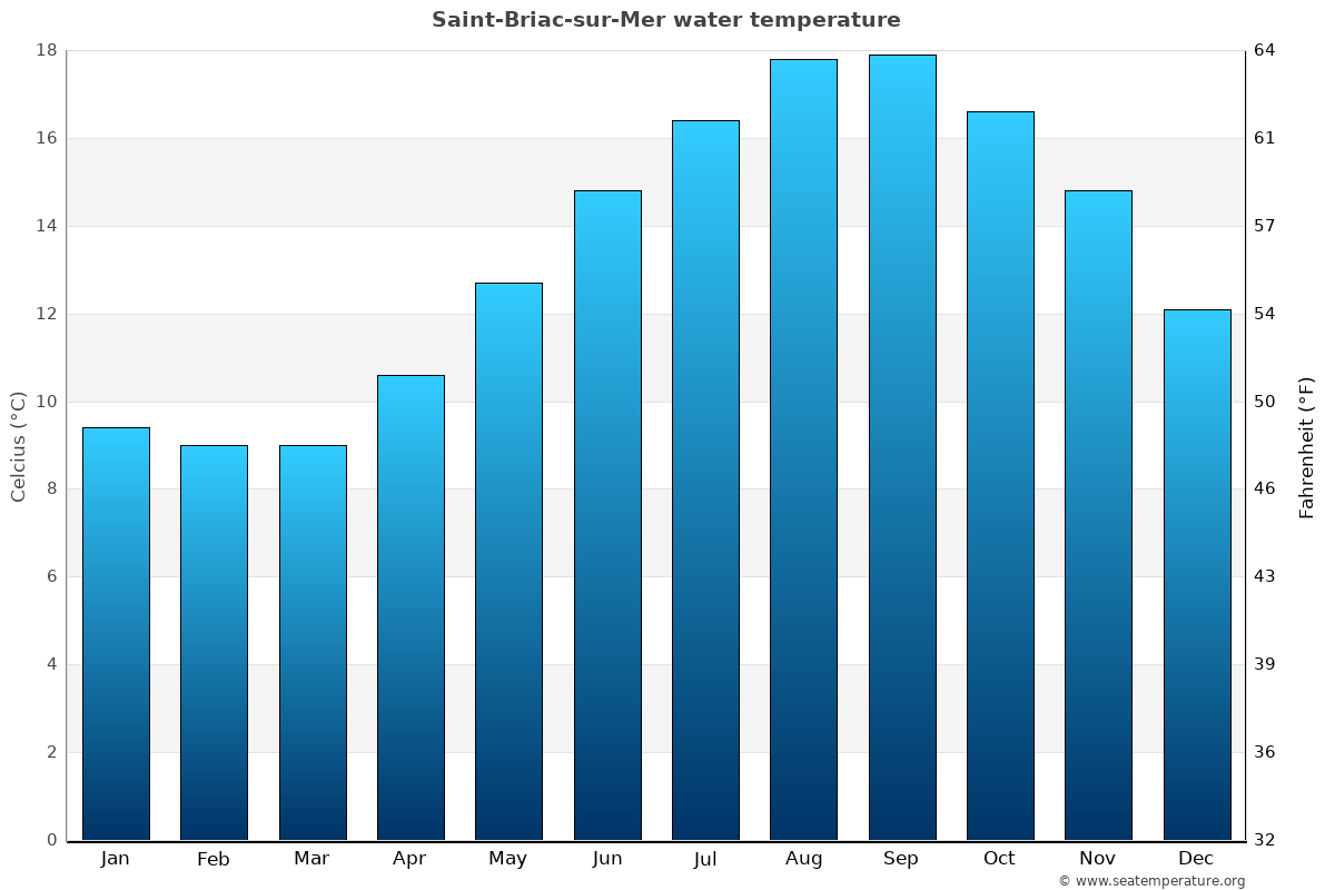 Saint-Briac-sur-Mer sea temperature graph Saint-Briac-sur-Mer average water temp chart